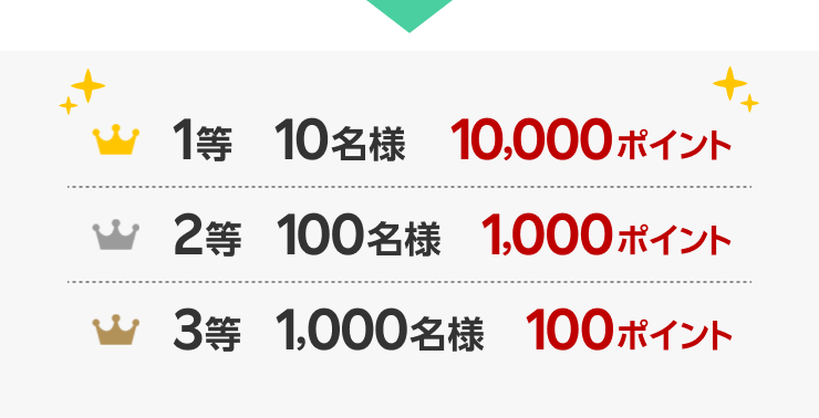 1等10名様10,000ポイント、2等100名様1,000ポイント、3等1,000名様100ポイント