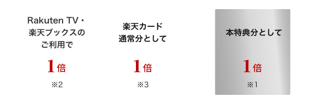 Rakuten TV・楽天ブックスのご利用で1倍※2 楽天カード通常分として1倍※3 ＋ 本特典分として1倍※1