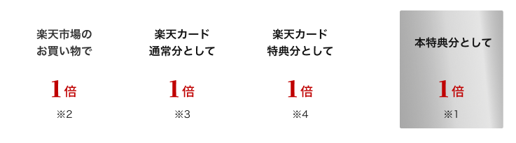 楽天市場のお買い物で1倍※2 楽天カード通常分として1倍※3 楽天カード特典分として1倍※4 ＋ 本特典分として1倍※1