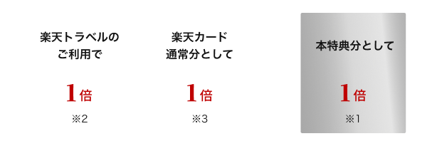 楽天トラベルのご利用で1倍※2 楽天カード通常分として1倍※3 ＋ 本特典分として1倍※1