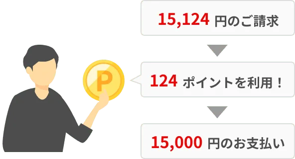15124円のご請求↓124ポイントを利用！↓15000円のお支払い