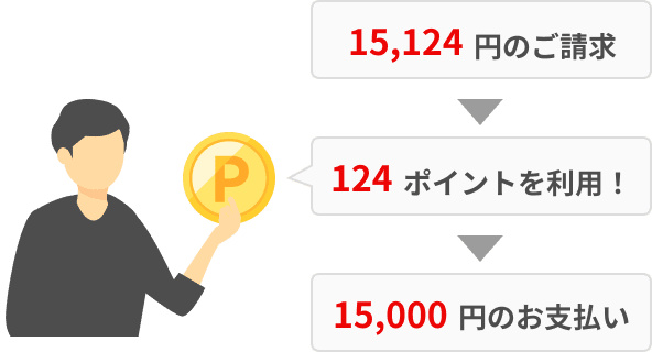 15124円のご請求↓124ポイントを利用！↓15000円のお支払い