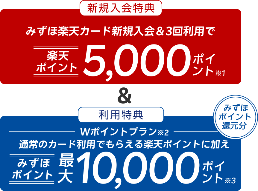 新規入会特典 みずほ楽天カード新規入会＆3回利用で楽天ポイント 5,000ポイント※1 ＆ 利用特典 Wポイントプラン ※2 みずほポイント還元分 通常のカード利用でもらえるポイントに加えみずほポイント最大10,000ポイント※3