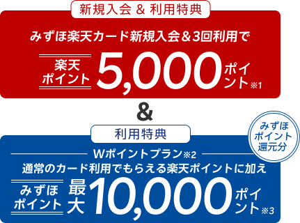新規入会＆利用特典 みずほ楽天カード新規入会＆3回利用で楽天ポイント 5,000ポイント※1 ＆ 利用特典 Wポイントプラン ※2 みずほポイント還元分 通常のカード利用でもらえるポイントに加えみずほポイント最大10,000ポイント※3