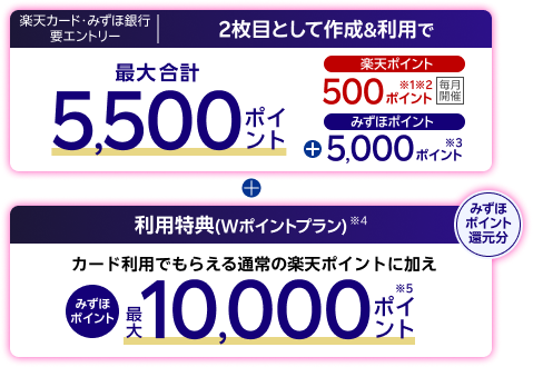 【楽天カード・みずほ銀行要エントリー】2枚目として作成＆利用で最大合計5,500ポイント 楽天ポイント 500ポイント※1※2 【毎月開催】みずほポイント 5,000ポイント※3 ＆ 利用特典 ※4 Wポイントプラン みずほポイント還元分 カード利用でもらえる通常の楽天ポイントに加えみずほポイント最大10,000ポイント※5