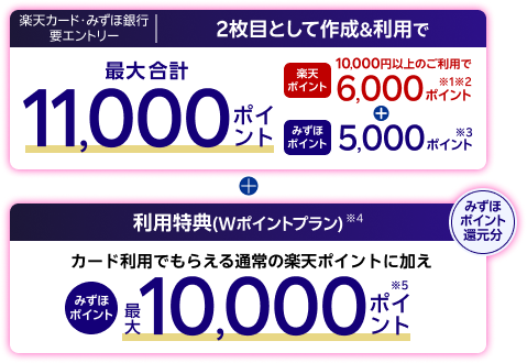 【楽天カード・みずほ銀行要エントリー】2枚目として作成＆利用で最大合計11,000ポイント 10,000円以上のご利用で 6,000ポイント※1※2 みずほポイント 5,000ポイント※3 ＆ 利用特典 ※4 Wポイントプラン みずほポイント還元分 カード利用でもらえる通常の楽天ポイントに加えみずほポイント最大10,000ポイント※5