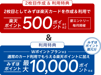 2枚目作成＆利用特典 2枚目としてみずほ楽天カードを作成＆利用で楽天ポイント500ポイント※1※2 要エントリー・毎月開催 ＆利用特典 Wポイントプラン※3 みずほポイント還元分 カード利用でもらえる通常の楽天ポイントに加えみずほポイント最大10,000ポイント ※4