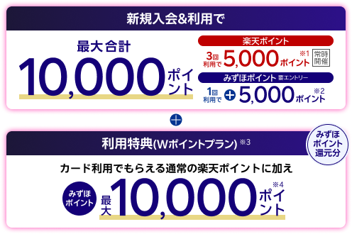 新規入会特典＆利用で最大合計10,000ポイント 3回利用で楽天ポイント 5,000ポイント※1 【常時開催】1回利用＆要エントリーでみずほポイント 5,000ポイント※2 ＆ 利用特典 Wポイントプラン ※3 みずほポイント還元分 カード利用でもらえる通常の楽天ポイントに加えみずほポイント最大10,000ポイント※4