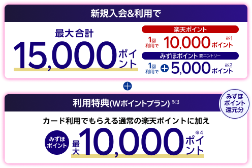 新規入会特典＆利用で最大合計15,000ポイント 1回利用で楽天ポイント 10,000ポイント※1 1回利用＆要エントリーでみずほポイント 5,000ポイント※2 ＆ 利用特典 Wポイントプラン ※3 みずほポイント還元分 カード利用でもらえる通常の楽天ポイントに加えみずほポイント最大10,000ポイント※4