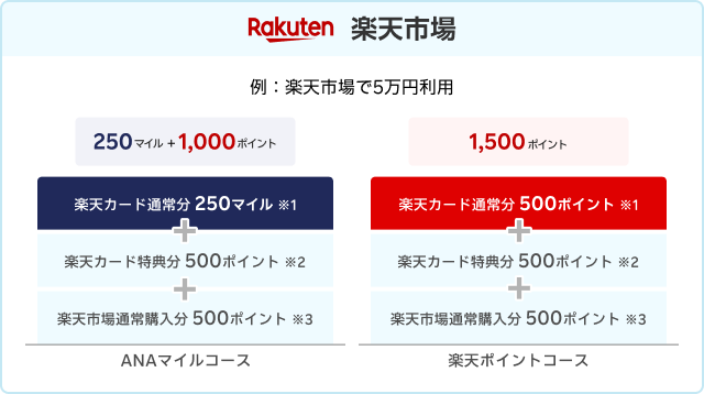 楽天市場で5万円利用した場合マイルコースなら250マイルと1,000ポイント、楽天ポイントコースなら1,500ポイント貯まる