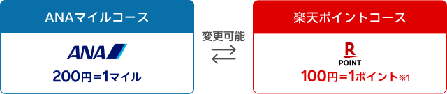 ANAマイルコース200円で1マイル、楽天ポイントコース100円で1ポイントでコース変更可能