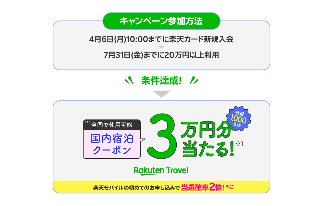 条件達成で国内宿泊3万円分のクーポンが当たる！