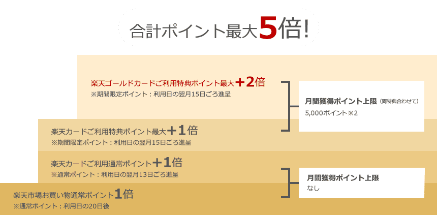 楽天ゴールドカードのすべてわかる 2019年最新情報を徹底調査 あなた