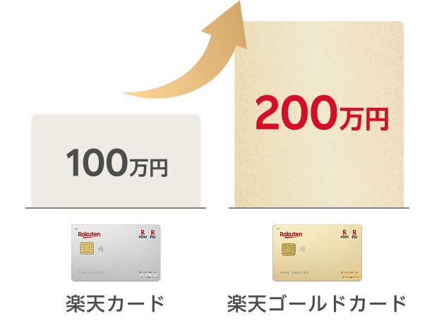 楽天カードが最高ご利用可能枠が100万円のところ、楽天ゴールドカードは最高ご利用可能枠200万円