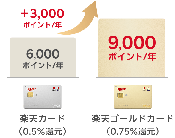 楽天カードの楽天証券積立が0.5%還元に対し、ゴールドカードは0.75%還元。最大年間3,000ポイント多く獲得