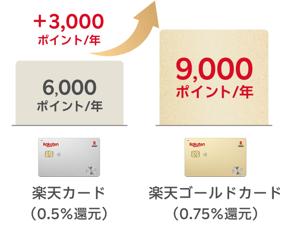 楽天カードの楽天証券積立が0.5%還元に対し、ゴールドカードは0.75%還元。最大年間3,000ポイント多く獲得