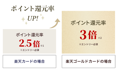 楽天カードの場合2.5倍の還元率が、エントリー後に楽天ゴールドカードで事前決済いただくと、3倍にアップします。