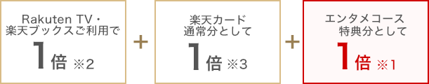 Rakuten TV・楽天ブックスご利用で1倍 ※2 ＋ 楽天カード通常分として1倍 ※3 ＋ エンタメコース特典分として1倍 ※1