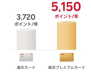 楽天カードが年間3,720ポイントのところ、楽天プレミアムカードは年間5,150ポイント