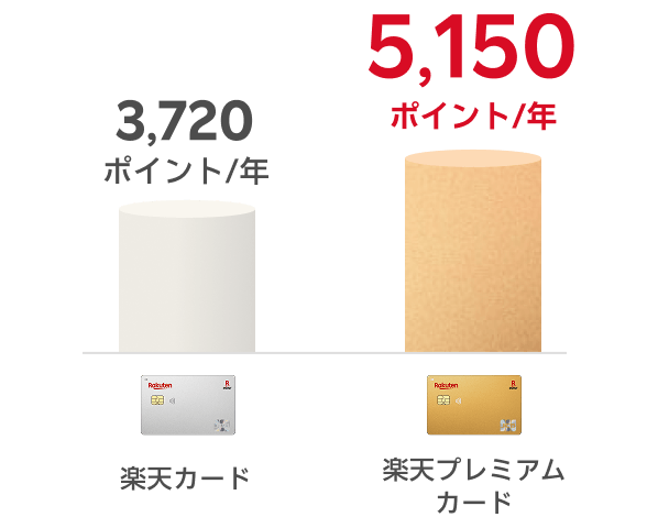楽天カードが年間3,720ポイントのところ、楽天プレミアムカードは年間5,150ポイント