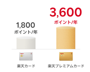 楽天カードが年間1,800ポイントのところ、楽天プレミアムカードは年間3,600ポイント
