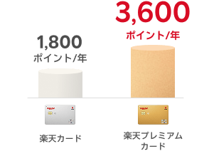 楽天カードが年間1,800ポイントのところ、楽天プレミアムカードは年間3,600ポイント