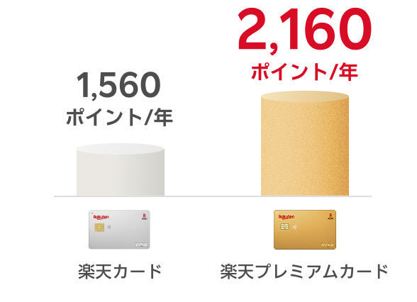 楽天カードが年間1,560ポイントのところ、楽天プレミアムカードは年間2,160ポイント