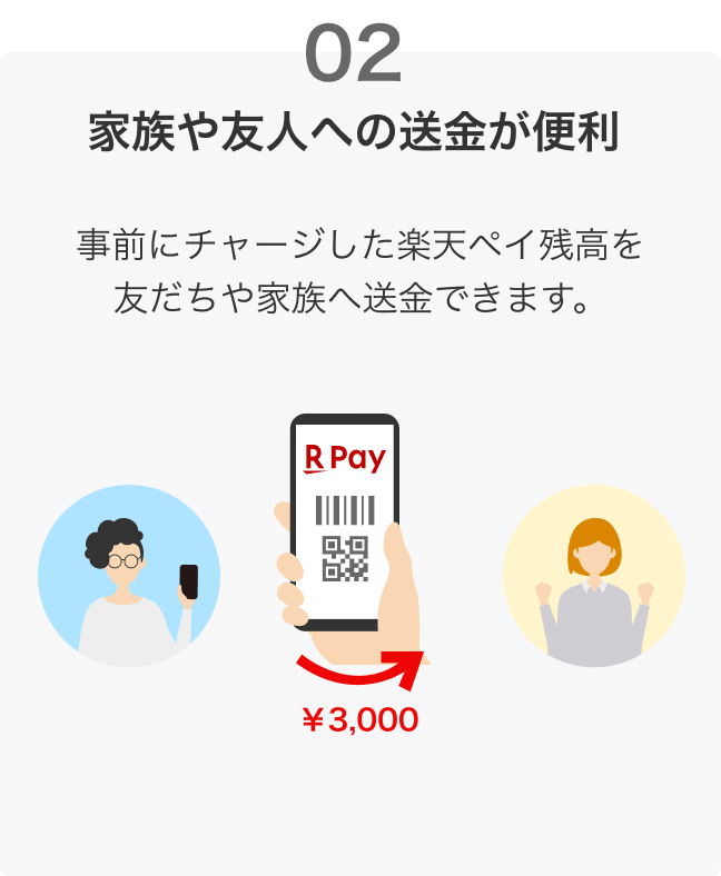 家族や友人への送金が便利。事前にチャージした楽天ペイ残高を友だちや家族へ送金できます。
