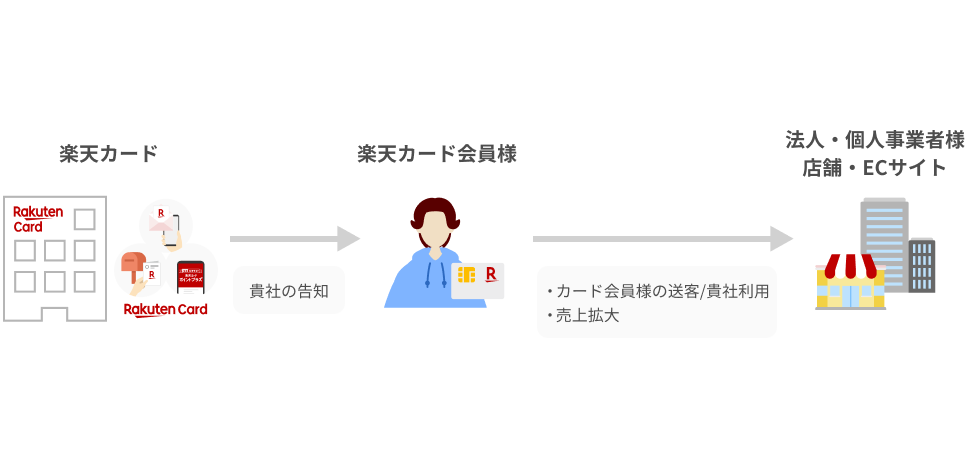 楽天カードから楽天カード会員様 貴社の告知/送客 楽天カードから法人・個人事業者様 店舗・ECサイト ペイメントサービスご提供 マーケティングサポート 楽天カード会員様から法人・個人事業者様 店舗・ECサイト カード会員様の貴社利用 売り上げ拡大