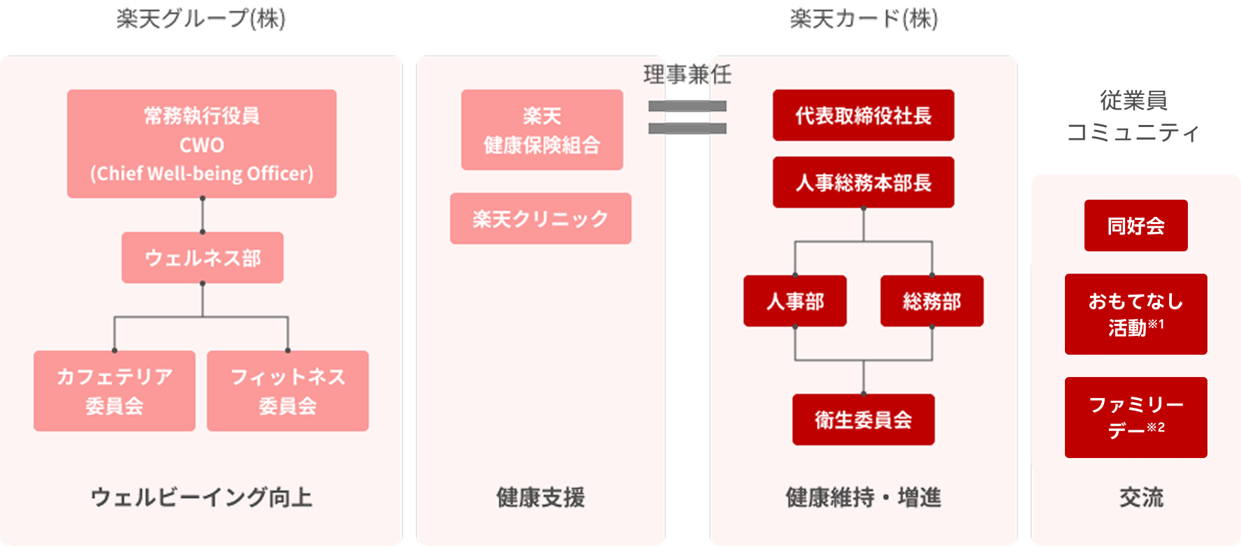 健康・安全・ウェルネス経営推進体制の図