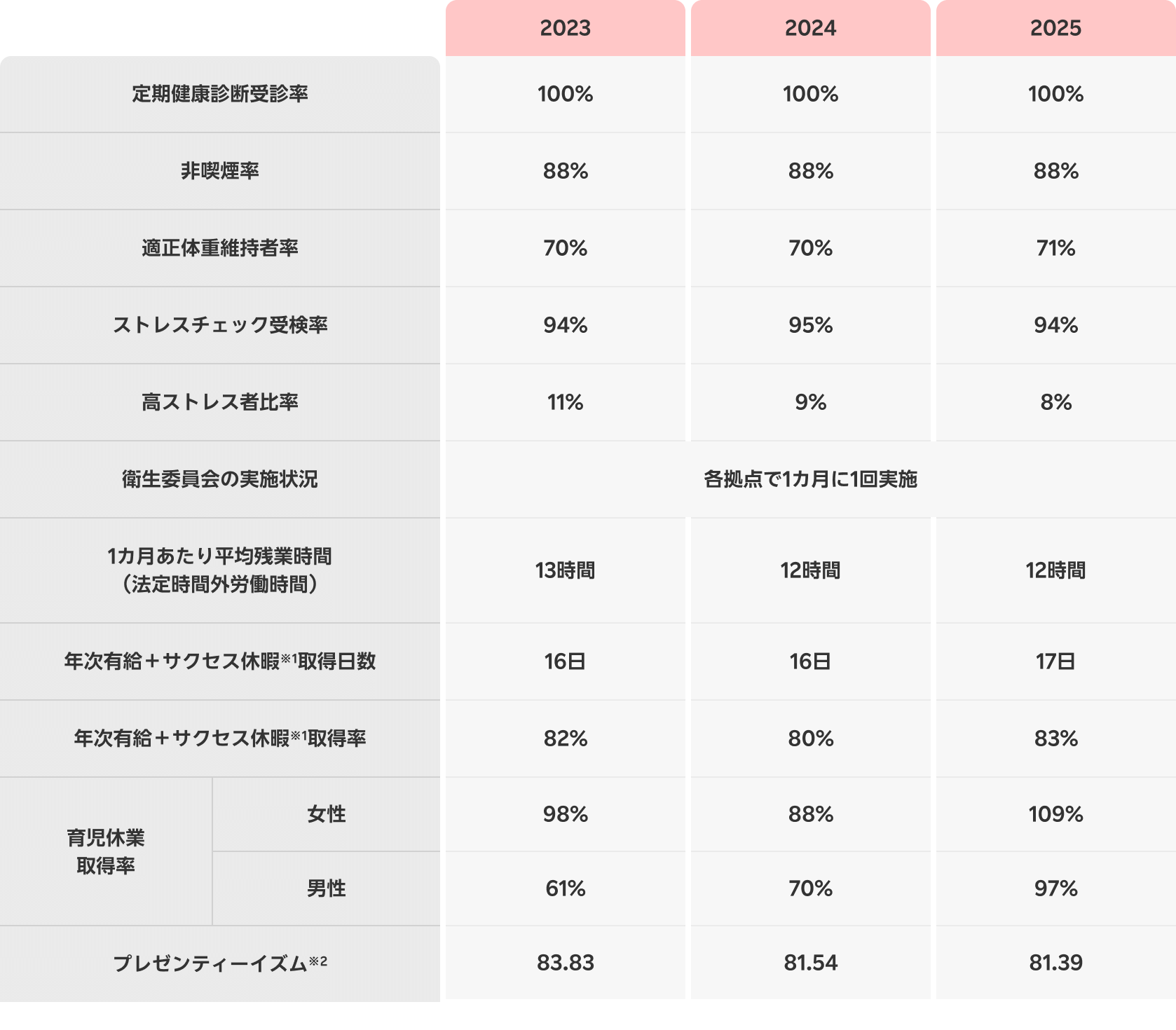 健康経営に関連する実績値の図