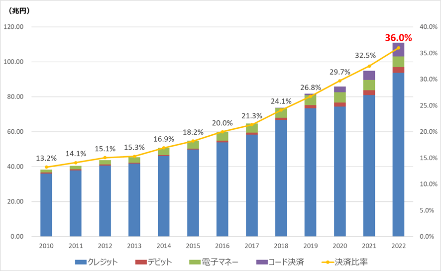 キャッシュレス決済額及び比率の推移（2022年）