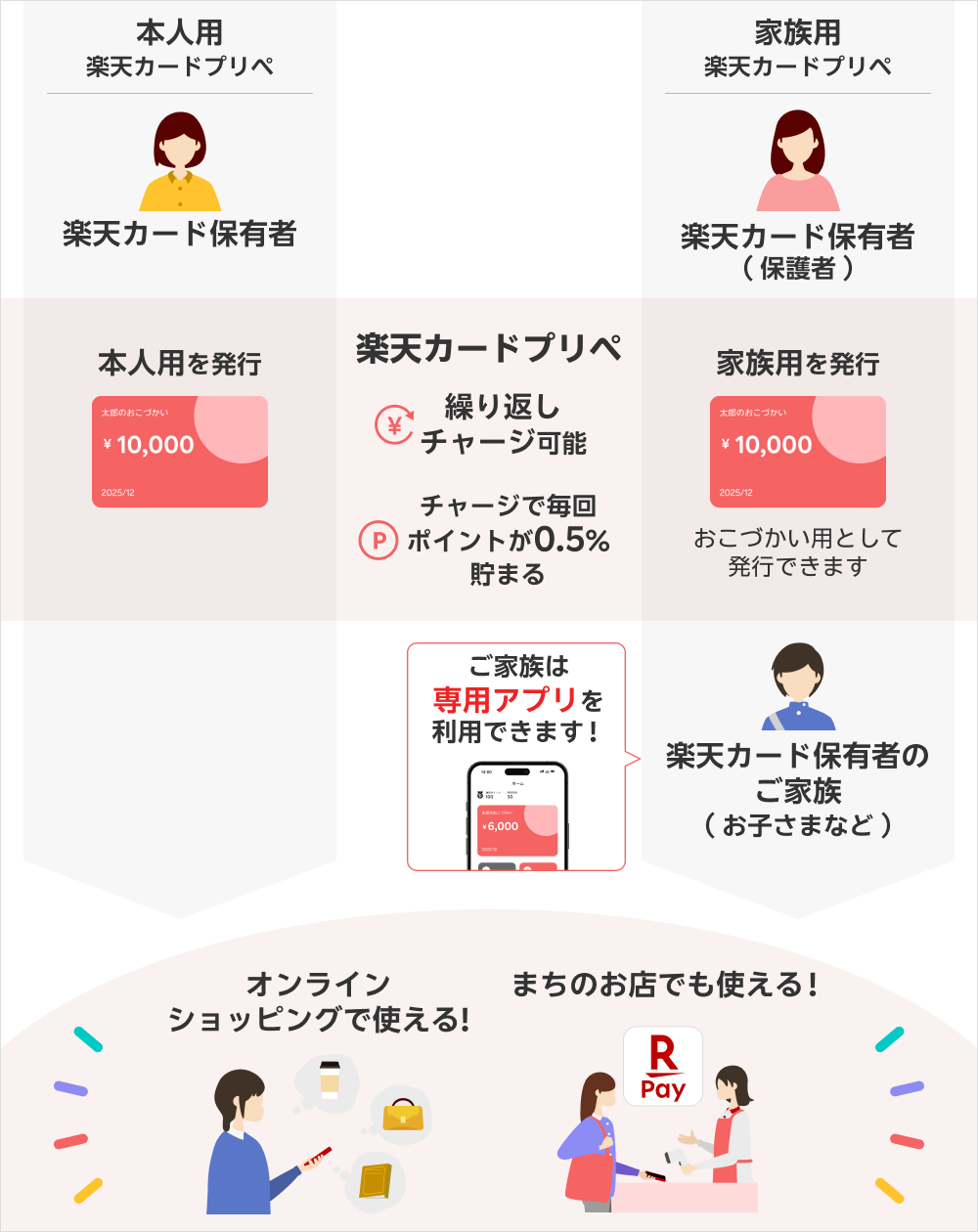 楽天カードプリペページ イメージ