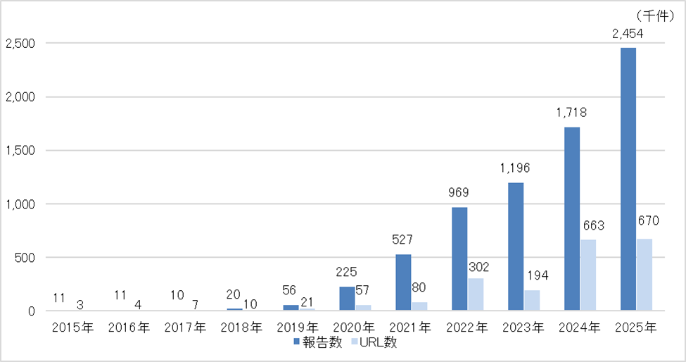 フィッシング報告件数の推移のグラフ