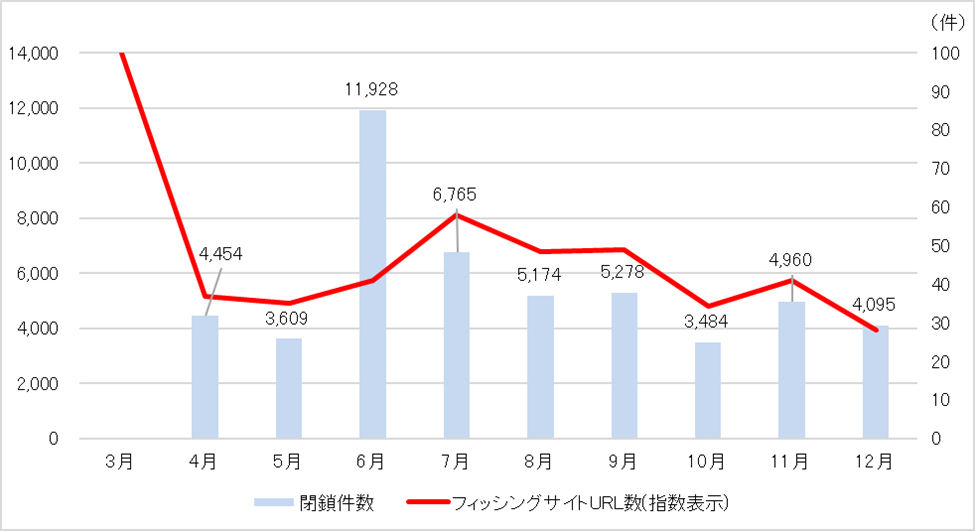 フィッシングサイトURL数・閉鎖件数の推移のグラフ