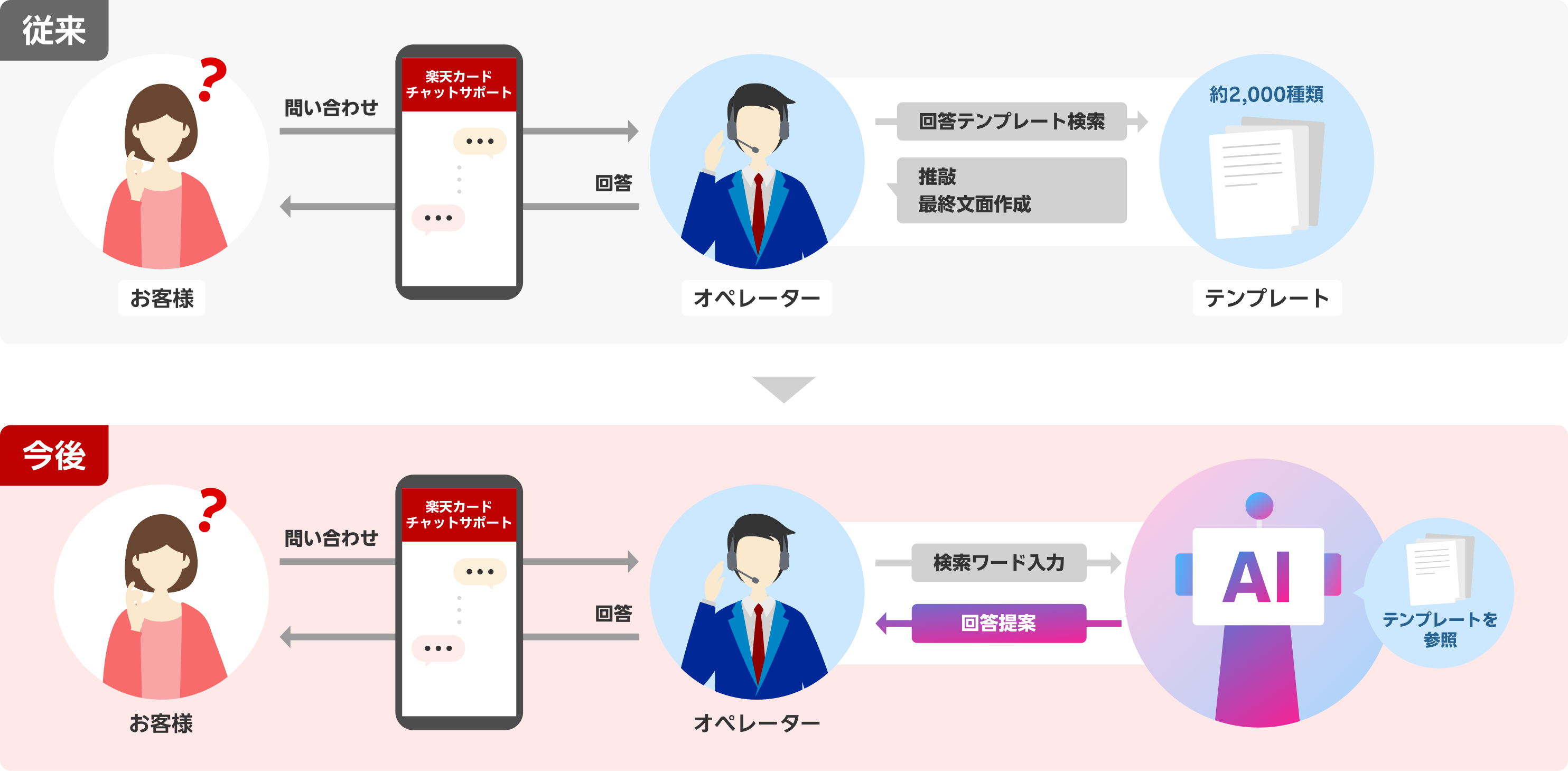 楽天カードチャットサポートにおけるAI導入前後の比較