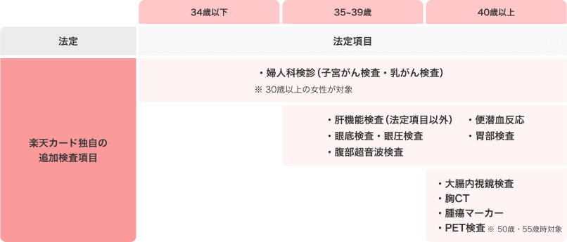 定期健康診断 楽天カード独自の追加検査項目の図