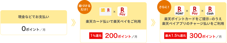 現金などでお支払いの場合、 1カ月に貯まるポイントは0ポイント。楽天カード払いで楽天ペイをご利用していただくと、1％還元で1カ月に200ポイント貯まる。さらに楽天ポイントカードご提示※の上の楽天ペイアプリのチャージ払いをご利用の場合、最大1.5％還元で1カ月に300ポイント貯まる。