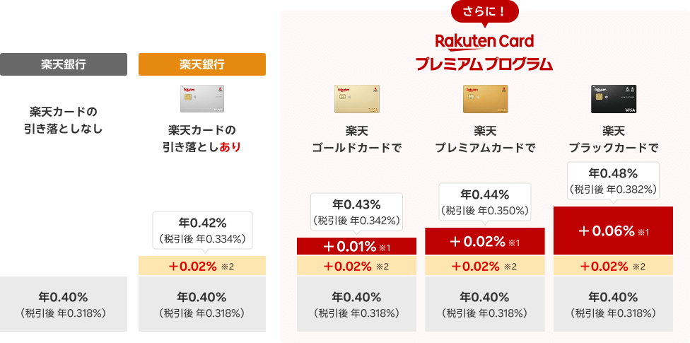 楽天カードの引落口座を楽天銀行に設定していただくと、普通預金金利がUP