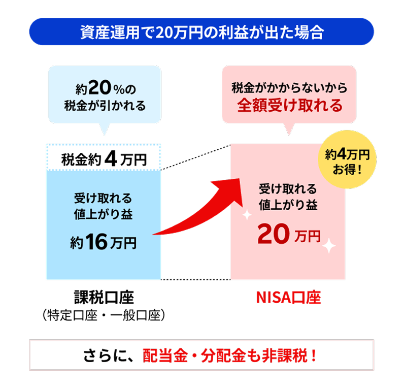 資産運用で20万円の利益が出た場合、NISA口座だと税金がかからないから全額受け取れる！課税口座だと約20％の税金が引かれる
