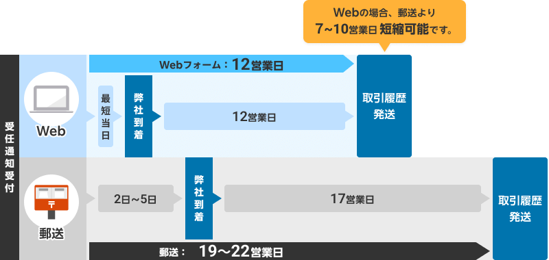 受任通知受付のWebフォームと郵送のフロー比較図 Webフォームは12営業日で取引履歴発送、郵送は19~22営業日で取引履歴発送のため、Webの場合、郵送より7~10営業日短縮可能です。