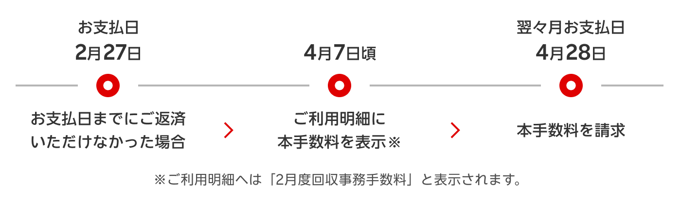 お支払日2月27日までにご返済いただけなかった場合、4月7日頃ご利用明細に本手数料を表示※ご利用明細には「2月度回収事務手数料」と表示されます。翌々月のお支払日である4月28日本手数料を請求