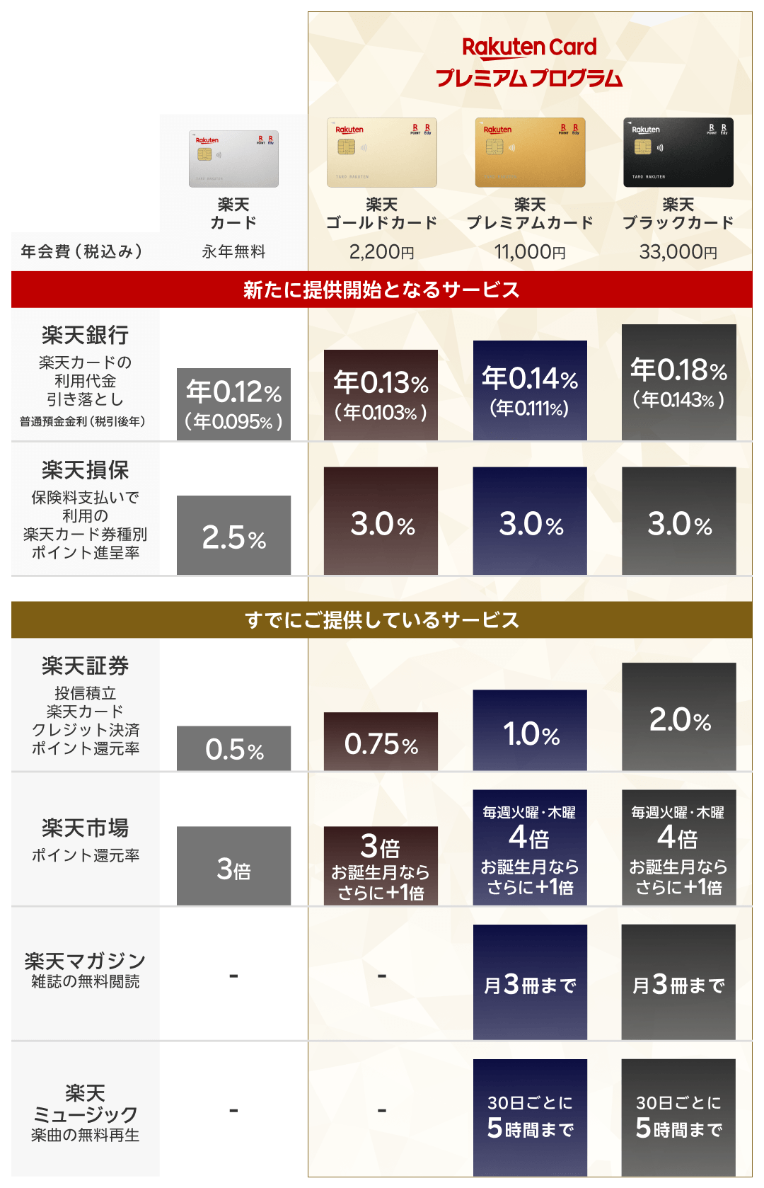 楽天カードプレミアムプログラム詳細