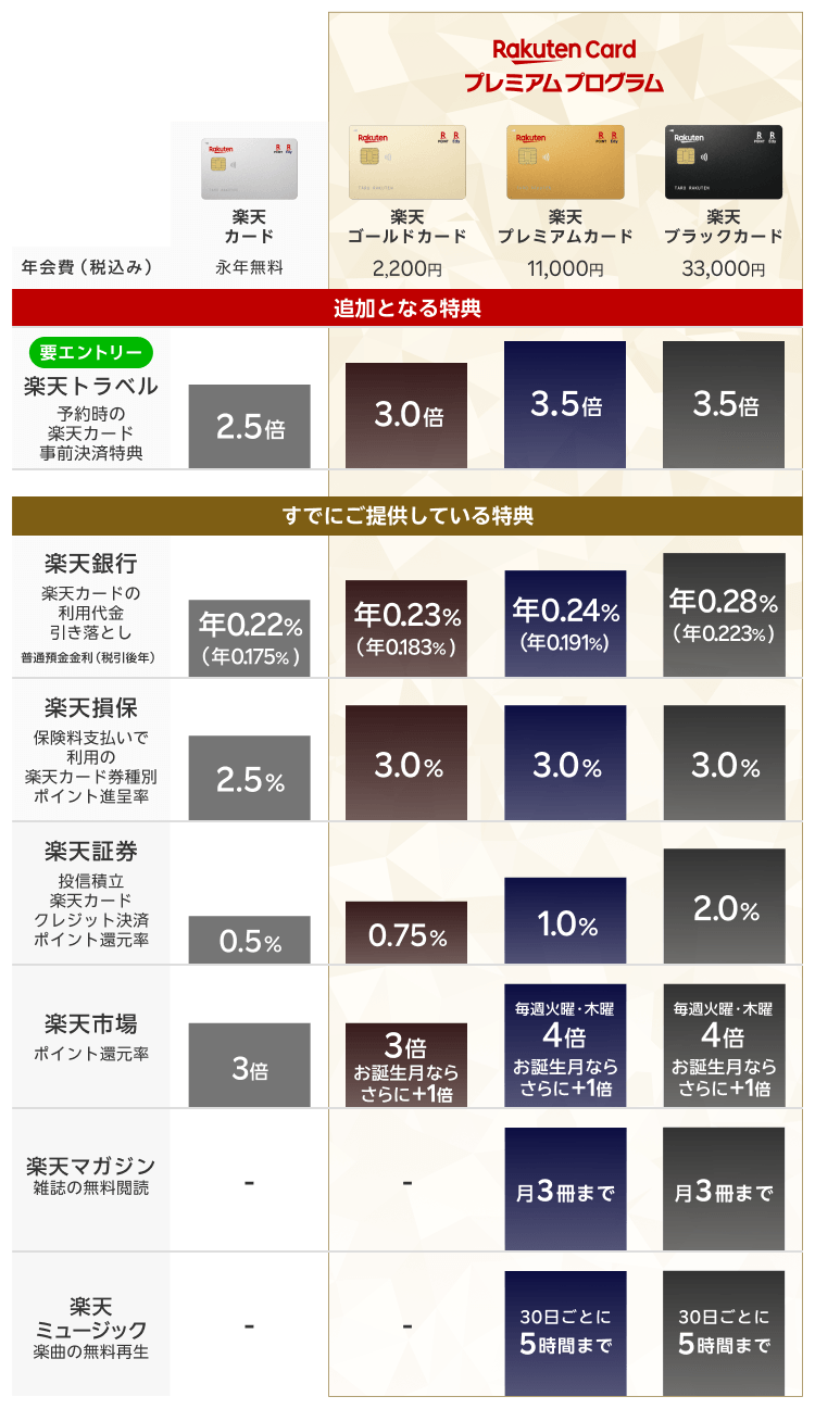 「楽天カードプレミアムプログラム」における「楽天トラベル」の特典追加について
