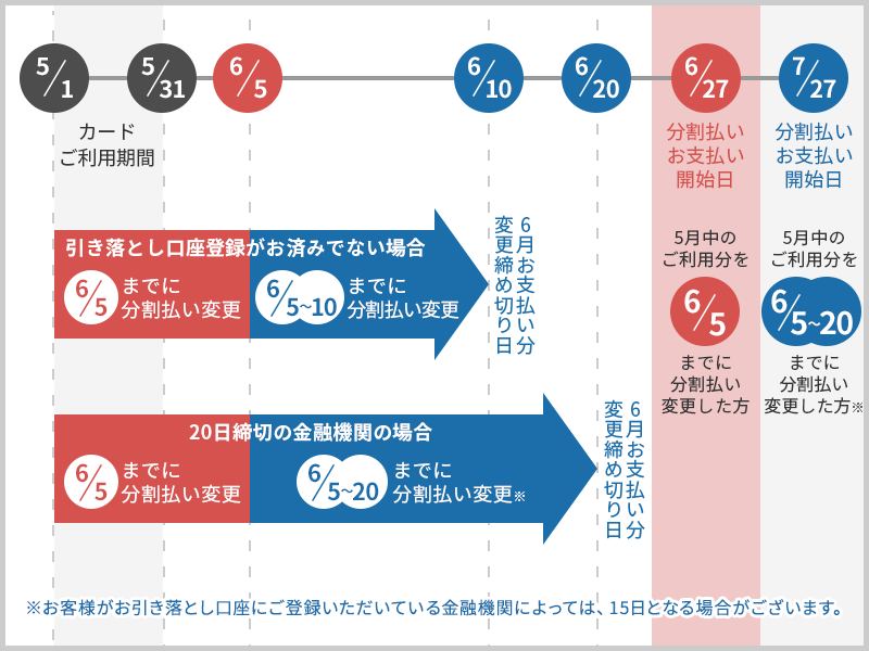 分割払い WEBで変更可能！月々のお支払いの調整方法｜楽天カード