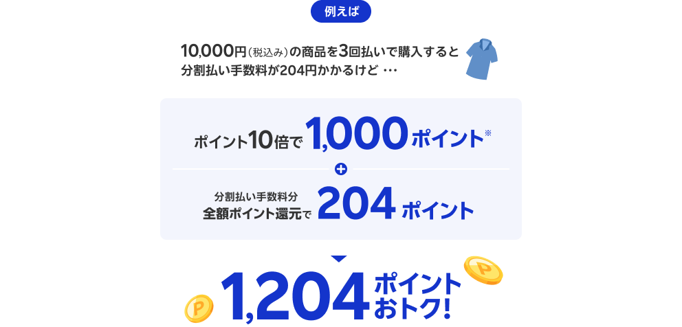 例えば10,000円（税込み）の商品を3回払いで購入すると分割払い手数料が204円かかるけど・・・ポイント10倍で1,000ポイント※＋分割払い手数料分全額ポイント還元で204ポイント 1,204ポイントおトク！