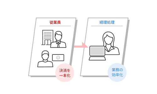 【従業員 決済を一本化】→【経理処理 業務の効率化】