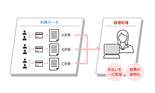 【利用データ A部署、B部署、C部署】→【経理処理 支払いを一元管理 経費の透明化】