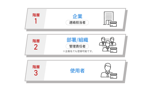 【階層1 企業 連絡担当者】【階層2 部署／組織 管理責任者 ※企業名でも登録可能です。】【階層3 使用者】