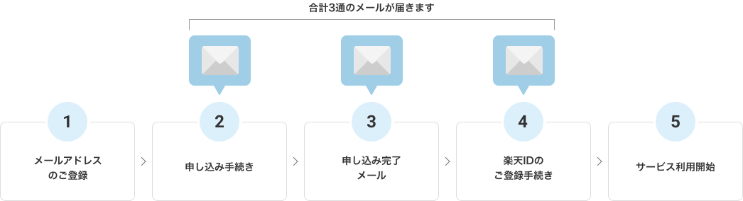 パートナー企業ポータルサイトWeb明細サービスのお申込みの流れ。全部で5Stepです。Step2、Step3、Step4でお手続きに必要なメールが届きます。